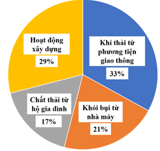 Quan sát biểu đồ tỉ số phần trăm các nguyên nhân gây ô nhiễm môi trường trong thành phố và trả lời các câu hỏi (ảnh 1)