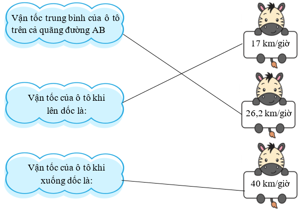 Quãng đường AB gồm một đoạn lên dốc dài 15,3 km và đoạn xuống dốc dài 24 km. Một ô tô đi lên dốc hết 54 phút và đi xuống dốc hết 36 phút. (ảnh 1)