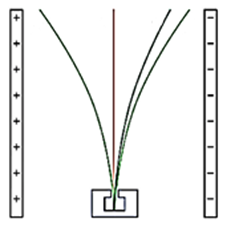 Cho tia phóng xạ alpha ($\alpha$), beta ($\beta$), gamma ($\gamma$) bay qua khoảng không gian giữa hai bản cực của một tụ điện được nạp điện bằng nguồn một chiều như hình bên thì (ảnh 1)