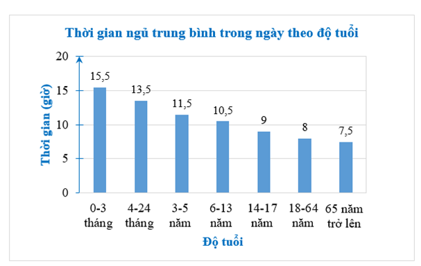 Cho biểu đồ:

(Theo vinmec.com)
Bạn Linh \(16\) tuổi phân bổ thời gian trong một ngày hè như sau: bạn dành 6 tiếng cho việc học, 5 tiếng cho việc nấu ăn và ăn uống; thời gian ngủ trong ngày đ (ảnh 1)