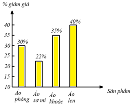 Một cửa hàng bán quần áo đưa ra chương trình khuyến mại giảm giá như biểu đồ dưới đây:

Bạn Yến mua 4 chiếc áo phông với giá sau khi giảm giá là 320 nghìn đồng và 2 chiếc áo len. Khi thanh to (ảnh 1)