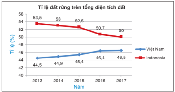 Biểu đồ dưới đây cho biết tỉ lệ đất rừng trên tổng diện tích đất của hai nước Việt Nam và Indonesia trong gian đoạn 2013 – 2017:Biết tổng diện tích đất của Việt Nam là (ảnh 1)