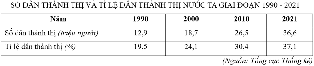 Cho bảng số liệu:

Căn cứ vào bảng số liệu, số dân thành thị của nước ta giai đoạn 1990 – 2021 đã tăng thêm bao nhiêu %? (làm tròn kết quả đến hàng đơn vị) (ảnh 1)
