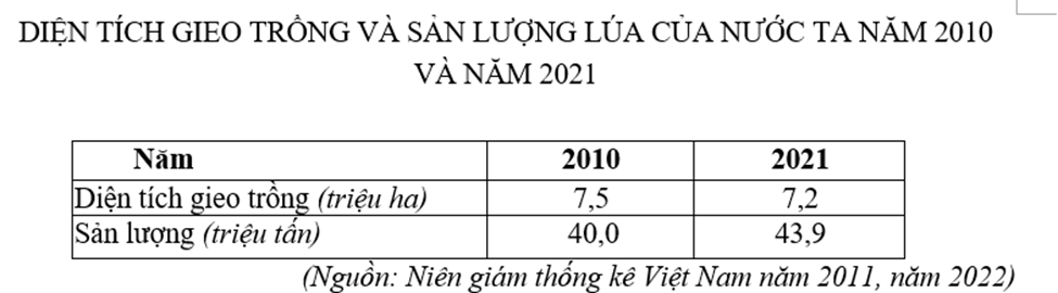 Cho bảng số liệu:

Căn cứ vào bảng số liệu, cho biết năng suất lúa của nước ta năm 2021 tăng thêm bao nhiêu tạ/ ha so với năm 2010. (làm tròn kết quả đến hàng đơn vị của tạ/ha) (ảnh 1)
