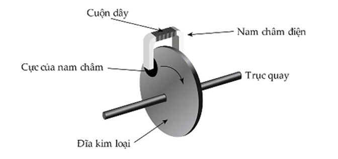 Phanh điện từ có cấu tạo đơn giản gồm cuộn dây dẫn được quấn quanh lõi thép. (ảnh 1)