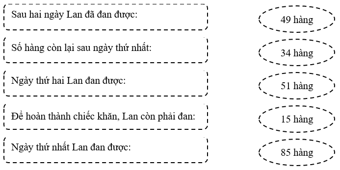 Lan làm một chiếc khăn dài 100 hàng. Ngày đầu tiên Lan đan được 15 phần trăm số hàng của chiếc khăn (ảnh 1)