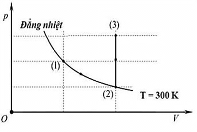Một lượng khí xác định thực hiện quá trình biến đổi từ trạng thái (1) sang trạng thái (3) qua hai quá trình. Các quá trình biến đổi này được biểu diễn bằng đồ thị hình vẽ. Nhiệt độ của chất khí ở trạng thái (3) bằng (ảnh 1)
