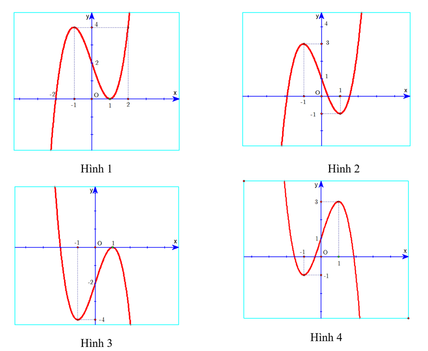 Đồ thị hàm số y = x^3 - 3x + 2 là hình nào trong 4 hình dưới đây? (ảnh 1)