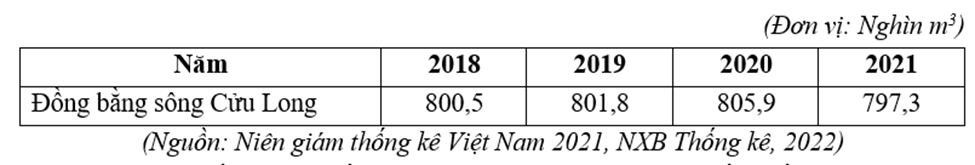Cho bảng số liệu:
SẢN LƯỢNG GỖ KHAI THÁC CỦA VÙNG ĐỒNG BẰNG SÔNG CỬU LONG GIAI ĐOẠN 2018 – 2021

Căn cứ vào bảng số liệu, tính tốc độ tăng trưởng khai thác gỗ củađồngbằng sôngCửuLong năm 2021 (ảnh 1)