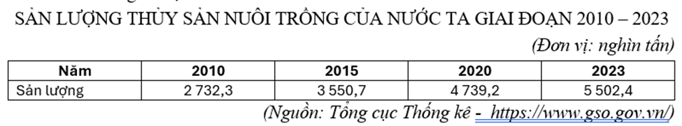 Cho bảng số liệu:

Căn cứ vào bảng số liệu trên, hãy cho biết giai đoạn 2010 - 2023 sản lượng thủy sản nuôi trồng của nước ta tăng thêm bao nhiêu phần trăm (làm tròn kết quả đến hàng đơn vị). (ảnh 1)