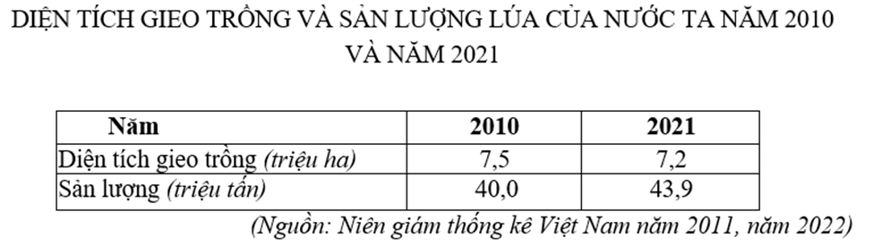 Cho bảng số liệu:

Căn cứ vào bảng số liệu, cho biết năng suất lúa của nước ta năm 2021 tăng thêm bao nhiêu tạ/ ha so với năm 2010. (làm tròn kết quả đến hàng đơn vị của tạ/ha) (ảnh 1)