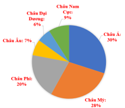 Biểu đồ dưới đây là biểu đồ thể hiện tỉ lệ phần trăm diện tích các châu lục trên thế giới:   Châu lục nào chiếm \(28\% \) tổng diện tích của cả sáu châu lục?  (ảnh 1)