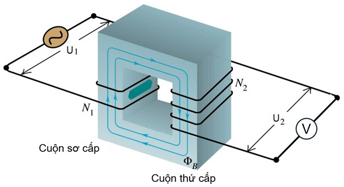 Máy biến áp (hình bên) là một thiết bị hoạt động theo nguyên lí cảm ứng điện từ nhằm thay đổi điện áp xoay chiều nhưng vẫn giữ nguyên tần số. (ảnh 1)