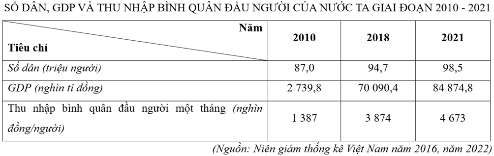 Cho bảng số liệu:

(a) Quy mô dân số và GDP của nước ta giai đoạn 2010 - 2021 đều tăng, trong đó GDP có tốc độ tăng nhanh hơn.
(b) Thu nhập bình quân đầu người một tháng của nước ta giai đoạn (ảnh 1)