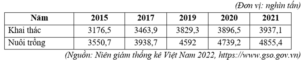 Cho bảng số liệu:
SẢN LƯỢNG THỦY SẢN KHAI THÁC VÀ NUÔI TRỒNG CỦA NƯỚC TA,
GIAI ĐOẠN 2015 - 2021

Căn cứ vào bảng số liệu, tính tổng sản lượng thủy sản nước ta năm 2021. (làm tròn kết quả đến  (ảnh 1)