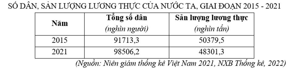 Cho bảng số liệu:

Căn cứ, cho biết sản lượng lương thực bình quân đầu người của nước ta từ năm 2015 đến năm 2021 giảm đi bao nhiêu kg/người? (Làm tròn kết quả đến chữ số thập phân thứ nhất c (ảnh 1)