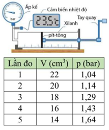 Có thể sử dụng bộ thí nghiệm (hình bên) để tìm hiểu về mối liên hệ giữa áp suất và thể tích của một lượng khí xác định ở nhiệt độ không đổi. Cho biết 1 bar = Pa. (ảnh 1)