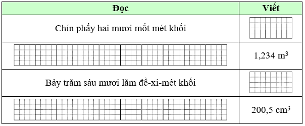 Hoàn thành bảng sau: (ảnh 1)