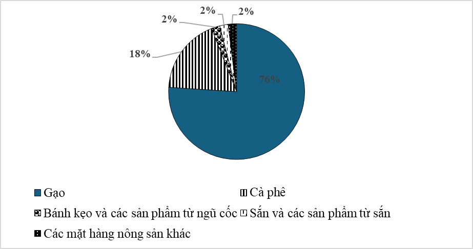 Biểu đồ hình quạt tròn biểu diễn tỉ lệ các mặt hàng nông sản chính của Việt Nam xuất khẩu sang Philippines quý I năm 2019 (tính theo tỉ số phần trăm).

(a) Bảng thống kê tỉ lệ các mặt hàng nô (ảnh 1)