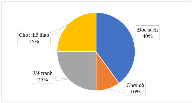 Cho bảng số liệu: Tỉ số phần trăm số học sinh tham gia mỗi hoạt động vào lúc 5 giờ chiều (ảnh 2)