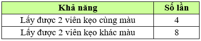 Một bạn học sinh nhắm mắt, lấy 2 viên kẹo bất kì từ hộp kẹo, quan sát màu, ghi lại kết quả và trả lại 2 viên kẹo đó. Thực hiện 12 lần như vậy. (ảnh 1)