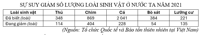 Phần 3. Trắc nghiệm dạng thức trả lời ngắn (2,0 điểm).  Thí sinh trả lời từ câu 15 đến câu 22.
Cho bảng số liệu:
SỰ SUY GIẢM SỐ LƯỢNG LOÀI SINH VẬT Ở NƯỚC TA NĂM 2021
   Loài sinh vật
  Thú
  (ảnh 1)