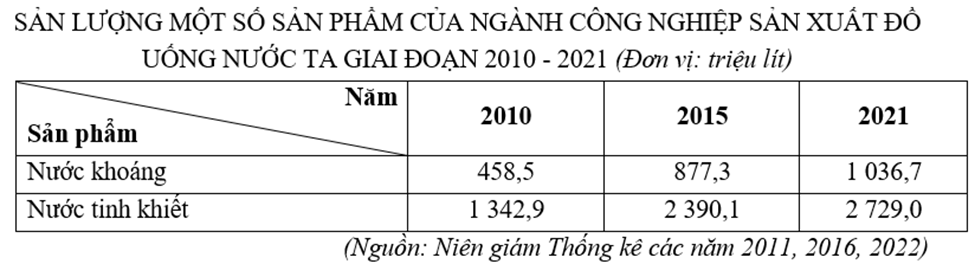 Cho bảng số liệu:

Căn cứ vào bảng số liệu, hãy cho biết so với nước tinh khiết thì tốc độ tăng trưởng của nước khoáng cao hơn bao nhiêu %. (làm tròn kết quả đến hàng đơn vị của %) (ảnh 1)