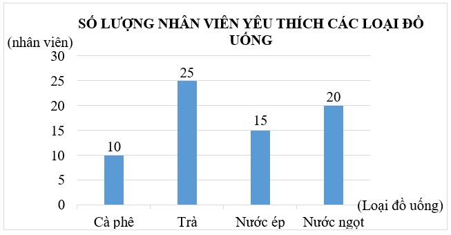 Một cuộc khảo sát được thực hiện để tìm hiểu về sở thích của nhân viên trong công ty đối với bốn loại đồ uống. (ảnh 1)