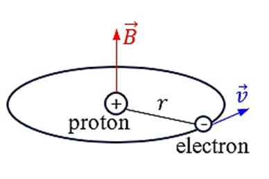 Nguyên tử hydrogen có cấu tạo gồm hạt nhân là một proton có điện tích là $e = 1{,}6 \times 10^{-19}$ C, lớp vỏ là một electron có điện tích là $-e$. (ảnh 1)
