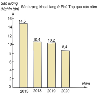 Biểu đồ dưới đây thể hiện sản lượng khoai lang (nghìn tấn) ở tỉnh Phú Thọ qua các năm 2015; 2018; 2019; 2020:   (Theo Niên giám thống kê 2021)  (a) Biểu đồ ở trên là biểu đồ đoạn thẳng.  (b) Sản lượng khoai lang thu được năm 2020 ít hơn 8 nghìn tấn. (ảnh 1)