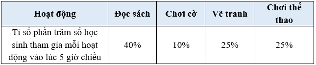 Cho bảng số liệu: Tỉ số phần trăm số học sinh tham gia mỗi hoạt động vào lúc 5 giờ chiều (ảnh 1)