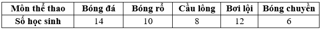 Bạn An thống kê về môn thể thao yêu thích nhất của các bạn học sinh lớp 5B: (ảnh 1)