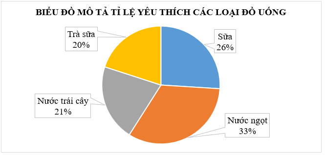 Biểu đồ dưới đây cho biết tỉ số phần trăm các loại đồ uống yêu thích nhất của 300 học sinh khối 5 tại một trường tiểu học (ảnh 1)