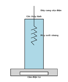Một học sinh thực hiện một thí nghiệm để tìm nhiệt hóa hơi riêng của nước. Một cốc thủy tinh chứa nước được đặt trên cân điện tử (ảnh 1)
