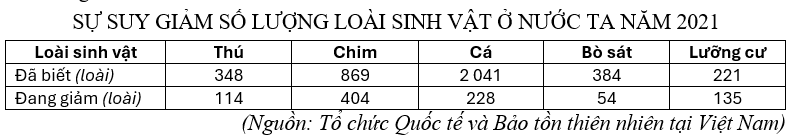 Phần 3. Trắc nghiệm dạng thức trả lời ngắn (2,0 điểm).  Thí sinh trả lời từ câu 15 đến câu 23.
Cho bảng số liệu:
SỰ SUY GIẢM SỐ LƯỢNG LOÀI SINH VẬT Ở NƯỚC TA NĂM 2021
   Loài sinh vật
  Thú
  (ảnh 1)