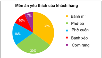 Biểu đồ dưới đây là tỉ lệ phần trăm về mức độ yêu thích của 2 000 khách hàng về các món ăn của một cửa hàng:   Nếu cửa hàng này chỉ kinh doanh một món ăn duy nhất thì cửa hàng nên ưu tiên kinh doanh món ăn  nào?  (ảnh 1)