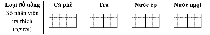 Một cuộc khảo sát được thực hiện để tìm hiểu về sở thích của nhân viên trong công ty đối với bốn loại đồ uống. (ảnh 2)