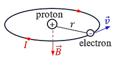 Nguyên tử hydrogen có cấu tạo gồm hạt nhân là một proton có điện tích là $e = 1{,}6 \times 10^{-19}$ C, lớp vỏ là một electron có điện tích là $-e$. (ảnh 2)