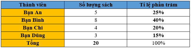 Bảng dưới đây cho biết số lượng sách mà các thành viên trong câu lạc bộ đọc sách của trường đã đọc trong một tháng. (ảnh 1)