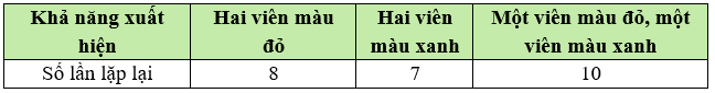 Trong một buổi thí nghiệm khoa học, các học sinh đã thả đồng thời hai viên bi vào một bể nước 25 lần (ảnh 1)