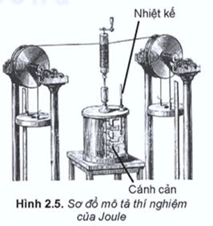 Hình vẽ mô tả thí nghiệm của nhà vật lý Joule về mối liên hệ giữa công, nội năng và nhiệt lượng (SKG Vật Lí 12 KNTT trang 12). Thí nghiệm này là cơ sở thực nghiệm hình thành định luật I của nhiệt động lực học. (ảnh 1)