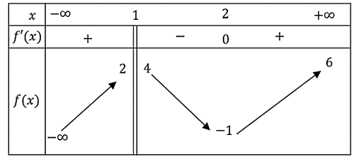 Cho hàm số  y =  f( x) có bảng biến thiên như sau a) Đồ thị hàm số có đường tiệm cận đứng là x = 1 (ảnh 1)