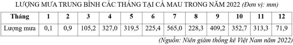Cho bảng số liệu:

Căn cứ vào bảng số liệu, hãy tính tổng lượng mưa tại Cà Mau năm 2022. (làm tròn kết quả đến hàng đơn vị của mm) (ảnh 1)