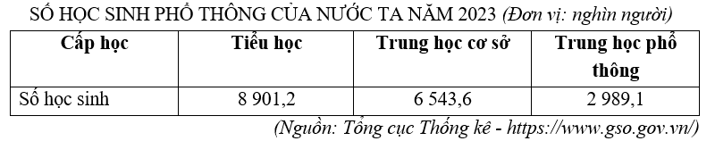 Cho bảng số liệu:
SỐ HỌC SINH PHỔ THÔNG CỦA NƯỚC TA NĂM 2023 (Đơn vị: nghìn người)
   Cấp học
  Tiểu học
  Trung học cơ sở
  Trung học phổ thông
    Số học sinh
  8 901,2
  6 543,6
  2 989,1
 (ảnh 1)