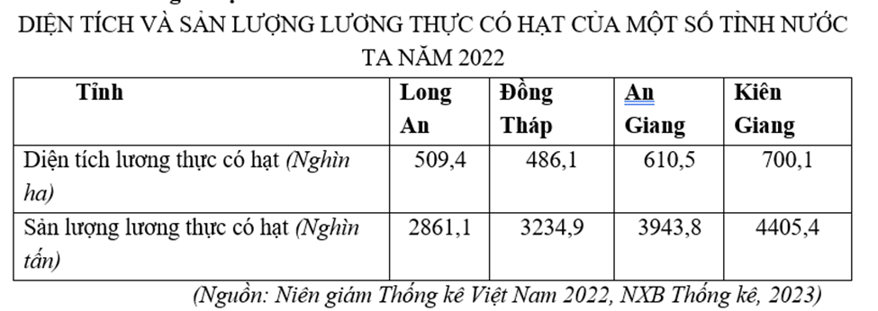 Cho bảng số liệu:

Căn cứ vào bảng số liệu, hãy cho biết, năng suất lương thực có hạt của tỉnh Long An thấp hơn năng suất lúa của tỉnh Đồng Tháp bao nhiêu tạ/ha? (Làm tròn kết quả đến chữ số  (ảnh 1)