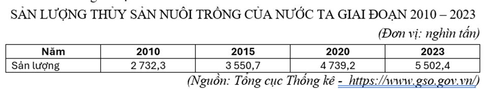 Cho bảng số liệu:

Căn cứ vào bảng số liệu trên, hãy cho biết giai đoạn 2010 - 2023 sản lượng thủy sản nuôi trồng của nước ta tăng thêm bao nhiêu phần trăm (làm tròn kết quả đến hàng đơn vị). (ảnh 1)