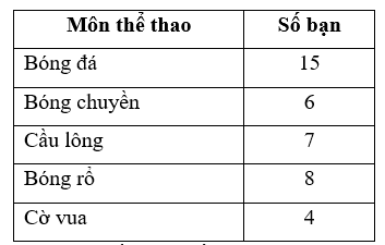 Bảng dưới đây thống kê các môn thể thao yêu thích của các bạn lớp 8F: (Mỗi bạn chỉ chọn một môn thể thao và bạn nào cũng tham gia bình chọn).   Số bạn thích bóng đá chiếm bao nhiêu phần trăm số học sinh cả lớp 8F (ảnh 1)