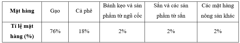 Biểu đồ hình quạt tròn biểu diễn tỉ lệ các mặt hàng nông sản chính của Việt Nam xuất khẩu sang Philippines quý I năm 2019 (tính theo tỉ số phần trăm).

(a) Bảng thống kê tỉ lệ các mặt hàng nô (ảnh 2)