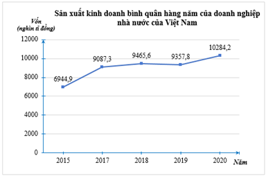 Biểu đồ dưới đây thể hiện vốn sản xuất kinh doanh bình quân hàng năm của doanh nghiệp nhà nước của Việt Nam trong các năm 2015; 2017; 2018; 2019; 2020: (ảnh 1)