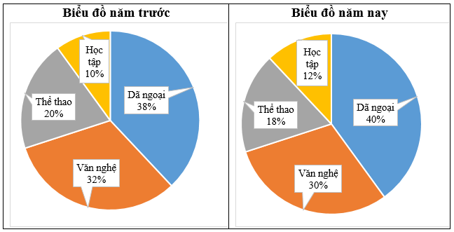 Mỗi năm, 50 học sinh lớp 5B đều tham gia các hoạt động khác nhau trong hai năm học. Mỗi bạn tham gia một hoạt động (ảnh 1)